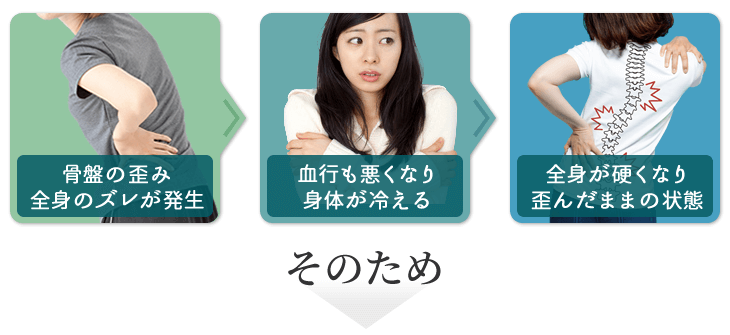 骨盤の歪み、全身のズレが発生。血行も悪くなり身体が冷える。全身が硬くなり歪んだままの状態。